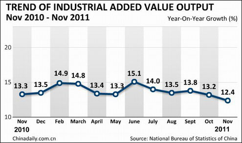 China's Nov CPI up 4.2%, PPI up 2.7%