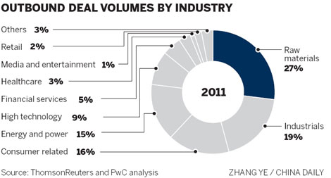 Outbound M&A hits record high, says PwC report
