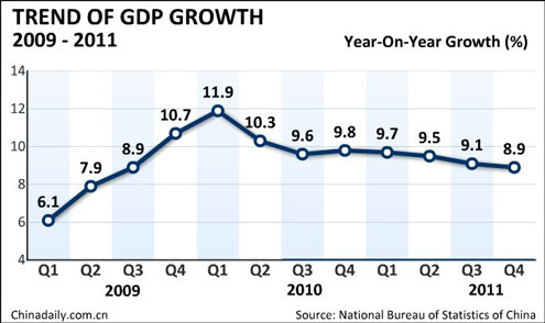 China's 2011 GDP growth slows to 9.2%