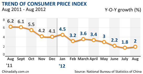 Inflation rebounds to 2% in August