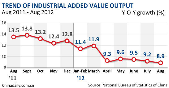 China's industrial output continue to slow