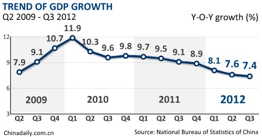 China's Q3 GDP grows 7.4%