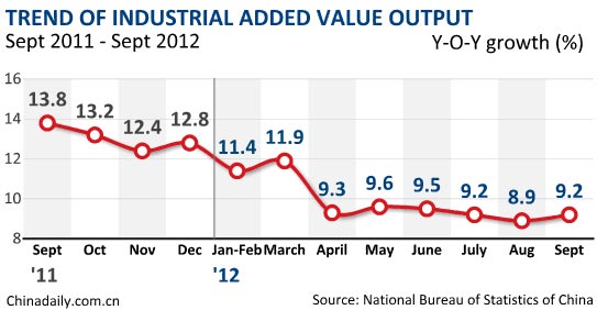 China's industrial value-added output up 10%