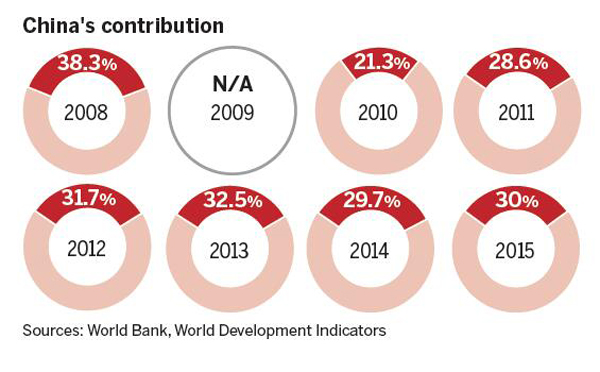 China's contribution to the global economy