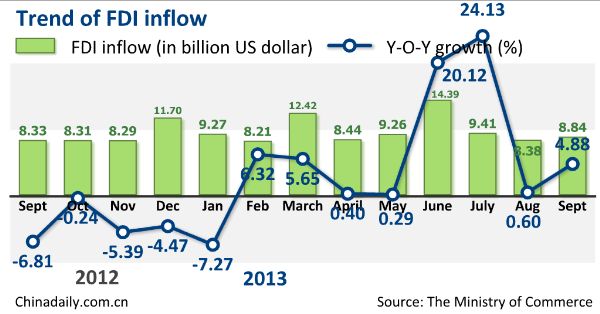 FDI rose 4.88% in September: Ministry