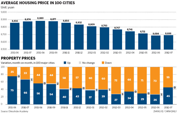 June new home prices up 0.05%