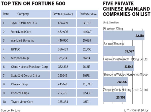 China has second-most Fortune 500 companies