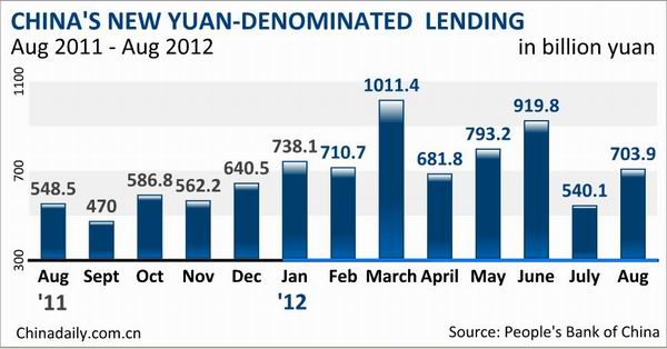 China's Aug new lending rises to 704b yuan