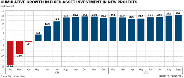 Fixed-asset investment increases in September