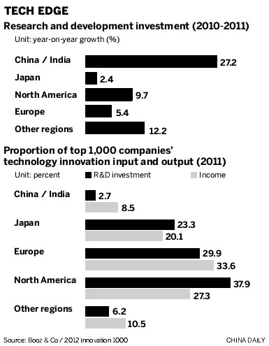 Innovation from rising R&D