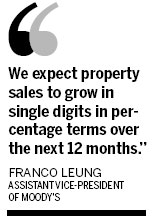 Real estate prices rise for sixth month