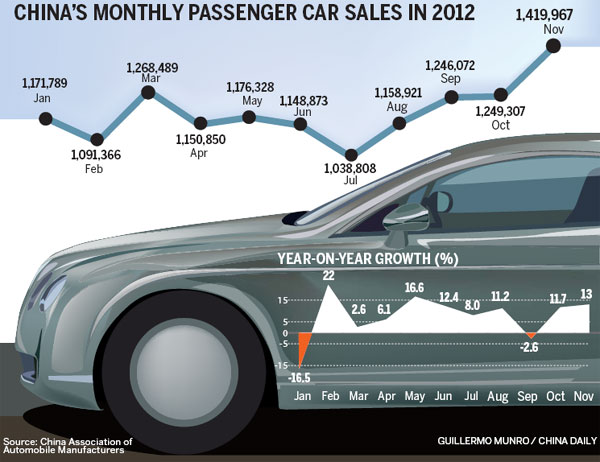 November vehicle sales hit top gear