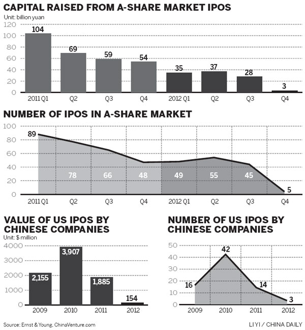 IPOs expected to raise 30% more capital in '13