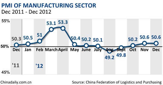 China's Dec PMI flat at 50.6%