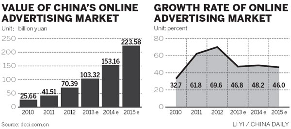 Online advertising expected to exceed 100b yuan