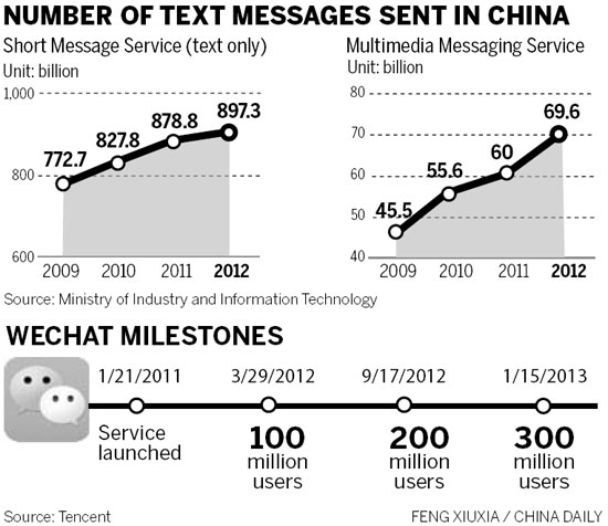 Mobile apps chip away at SMS