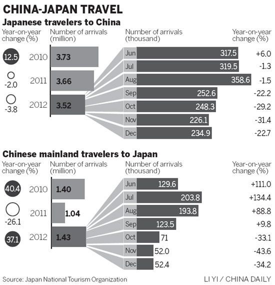 China-Japan travel still low on Diaoyu tensions
