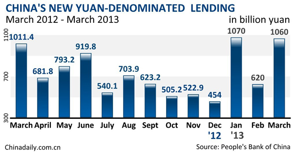 China's new loans rise in Q1