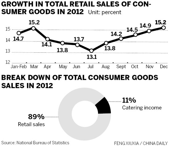 Growth in consumer goods sales to slow