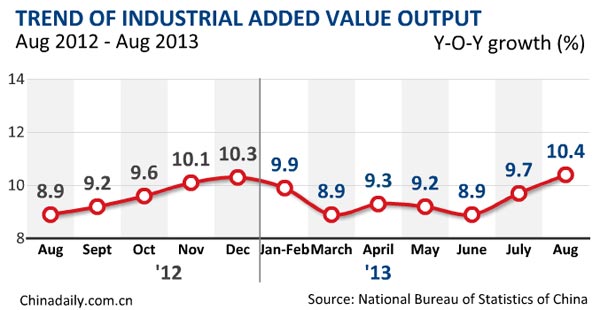 Aug industrial output gains momentum