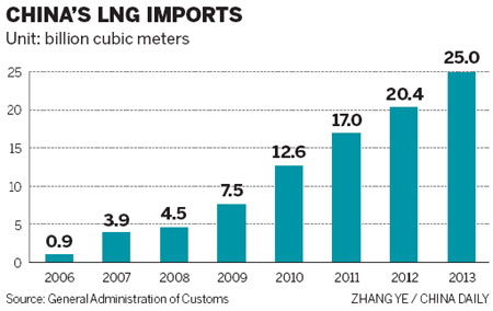 Transport fuels LNG growth