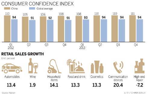 Consumer confidence soars in Nielsen index