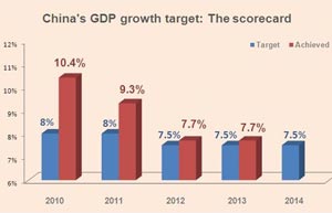 J. P. Morgan forecasts China growth at nearly 7.5%