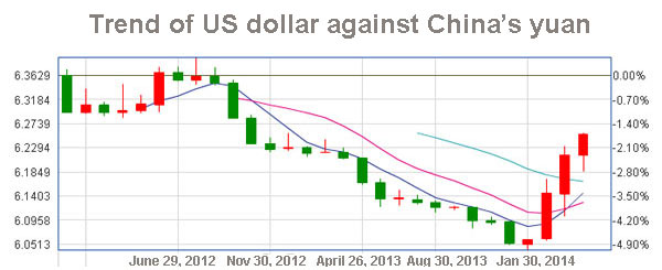 Yuan increases amid drop