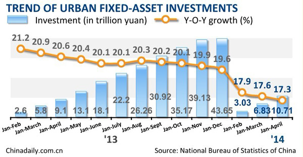 China's fixed-asset investment up 17.3%