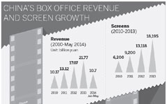 Domestic box office spending set to swell