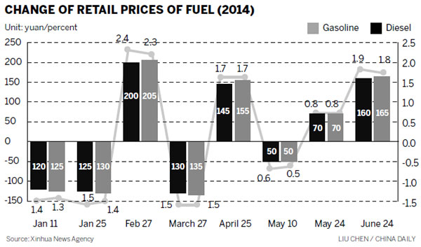 Gasoline, diesel prices hiked