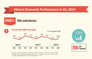 China's economy to grow 7.5% in 2014: IMF
