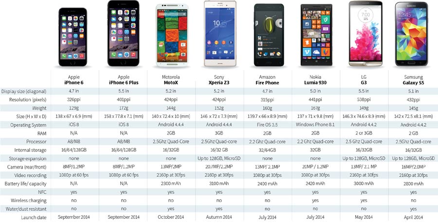 Graphic: How iPhone 6 stacks up against other smartphones
