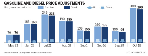 Retail fuel rates reduced after global crude falls