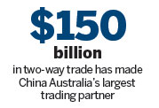 Sino-Australian free trade agreement moves closer to completion