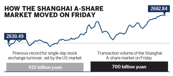 Bull run ranks China stock market world's 2nd largest