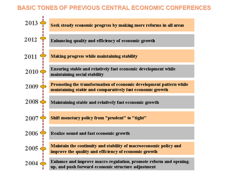 Basic tones of previous central economic conferences