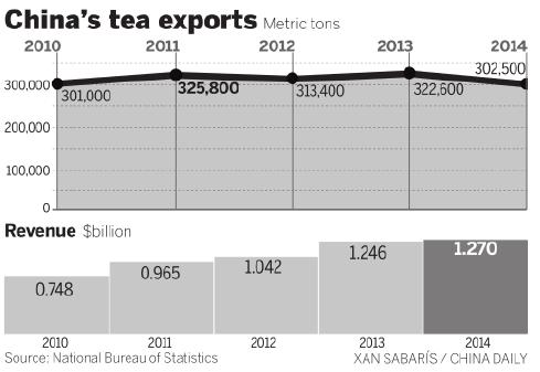 Chinese tea takes on global market