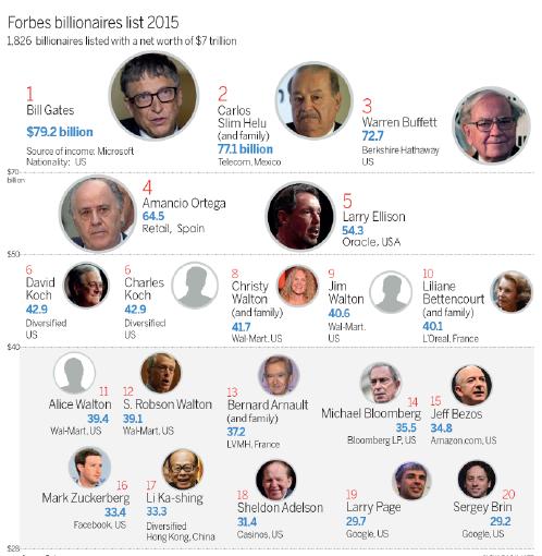 French Business Titans Top Forbes's Richest List - The New York Times