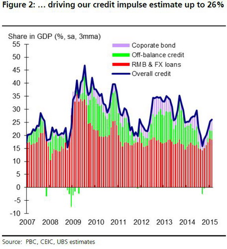 Strong credit growth reflects policy easing