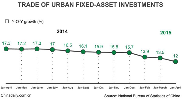 China's Jan-April fixed asset investment up 12%