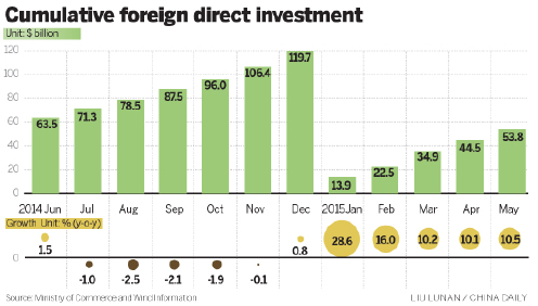 Foreign investment rises on services momentum