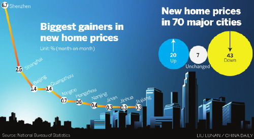 Property prices recover in May as demand rises