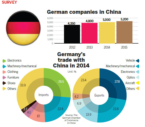 German firms bullish on China