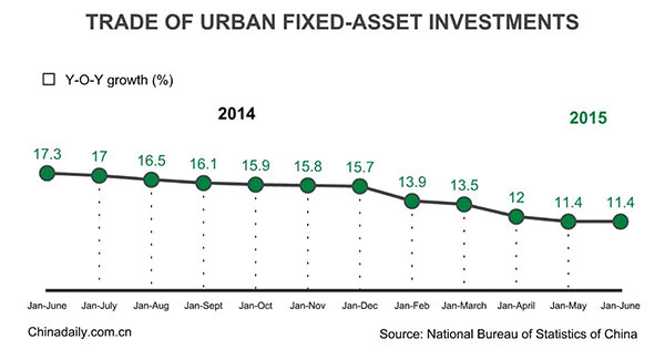 China's H1 fixed-asset investment up 11.4%