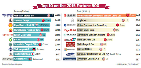 More Chinese firms in Fortune 500