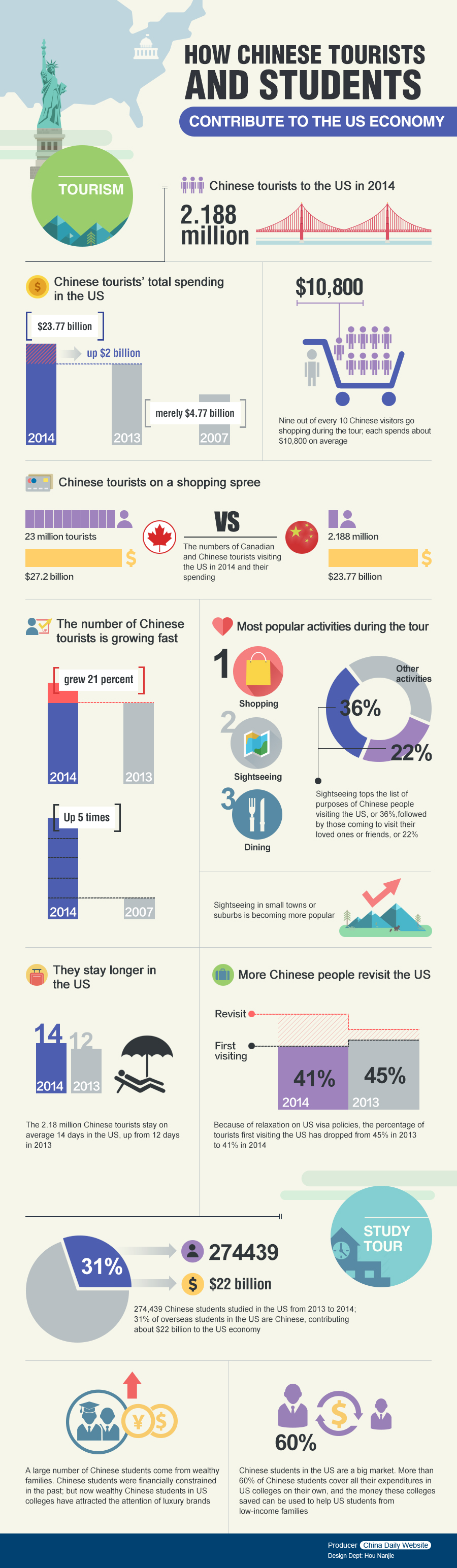 How Chinese tourists and students contribute to the US economy