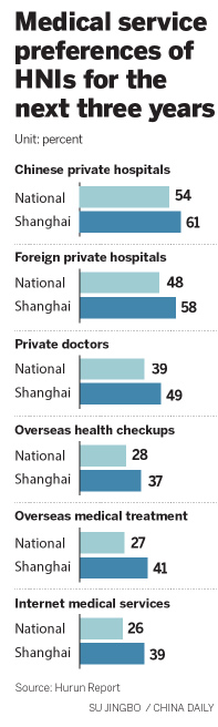 For Shanghai's high-net-worth individuals, health beats wealth