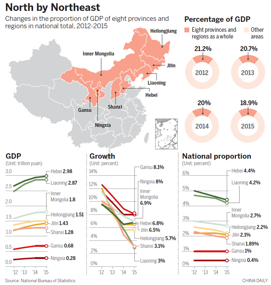 GDP of China's northern and northeastern provinces