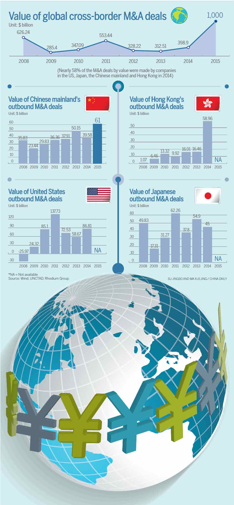 Infographic: Value of global cross-border M&A deals